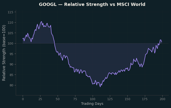Relative to MSCI