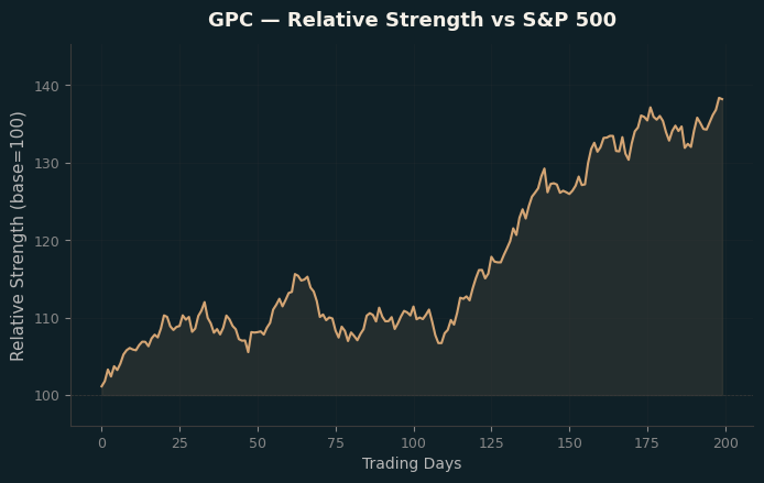 Relative to Index