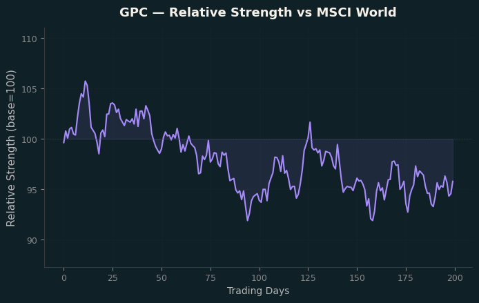 Relative to MSCI