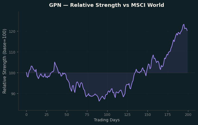 Relative to MSCI