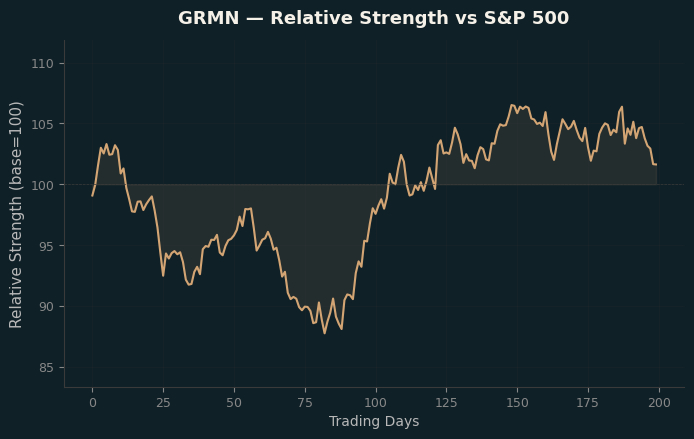 Relative to Index