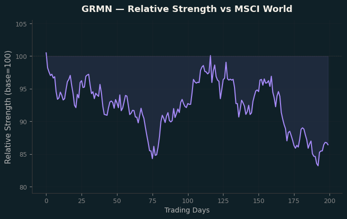 Relative to MSCI
