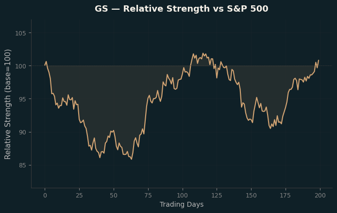 Relative to Index