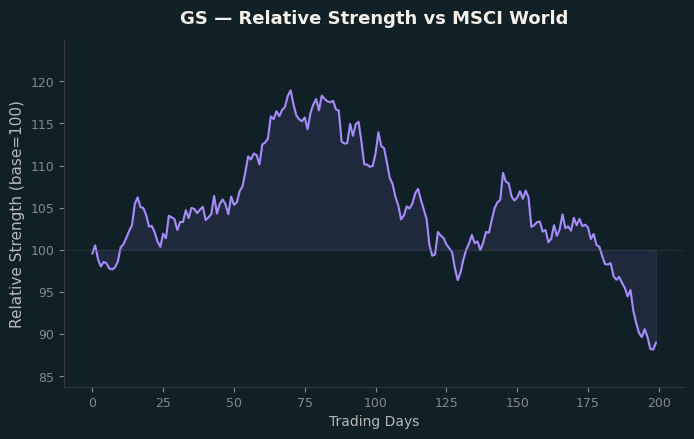 Relative to MSCI