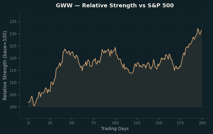 Relative to Index