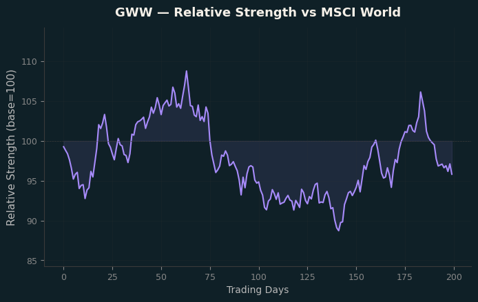 Relative to MSCI