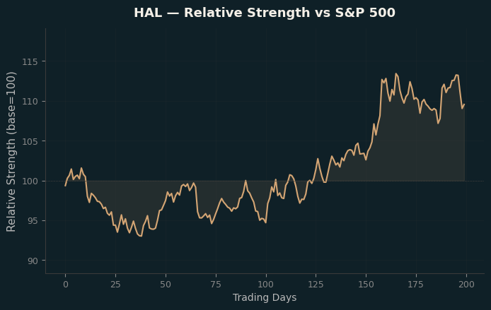 Relative to Index