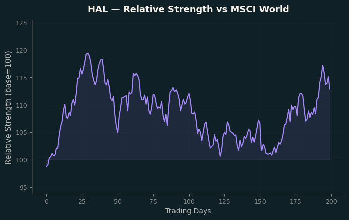 Relative to MSCI