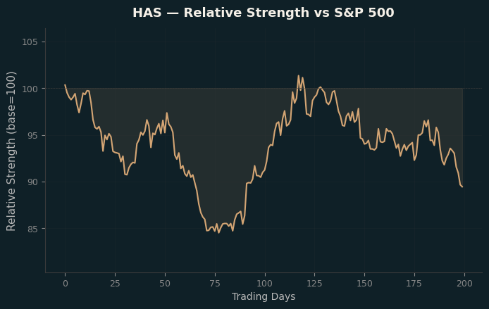 Relative to Index