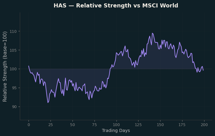 Relative to MSCI