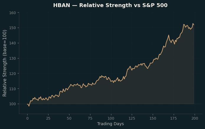 Relative to Index