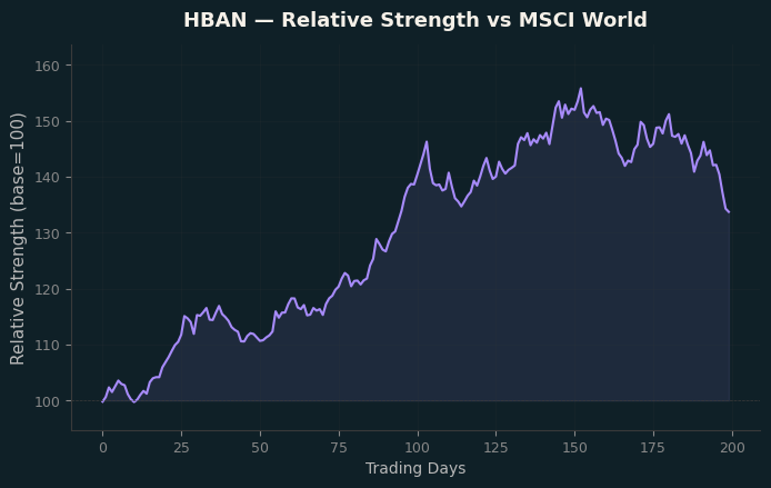 Relative to MSCI