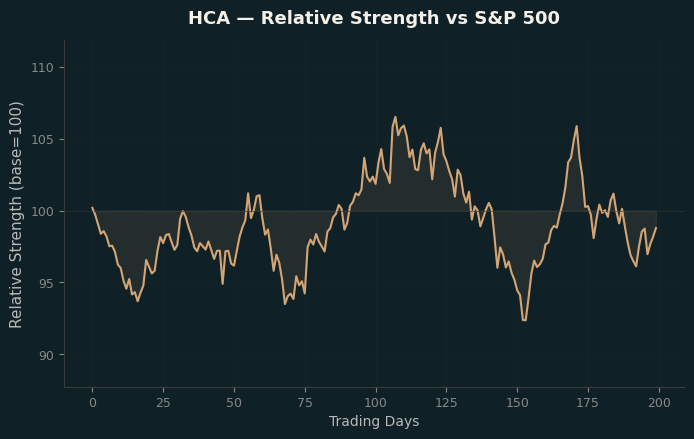 Relative to Index