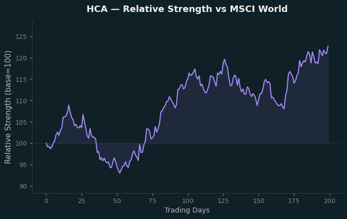 Relative to MSCI