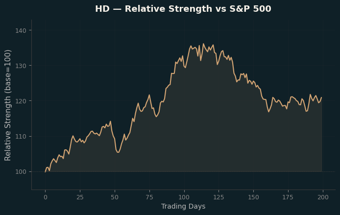 Relative to Index