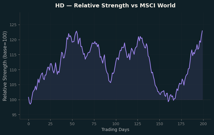 Relative to MSCI