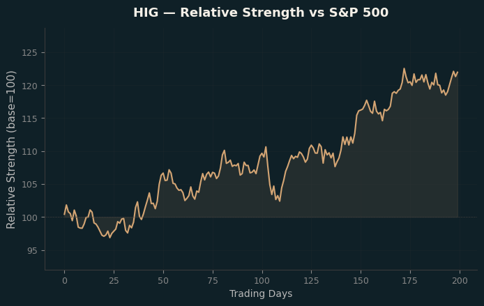 Relative to Index