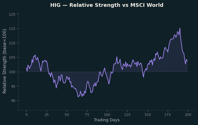 Relative to MSCI
