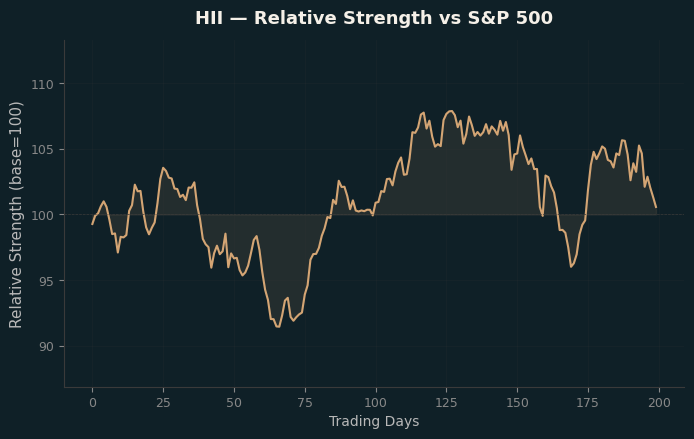 Relative to Index