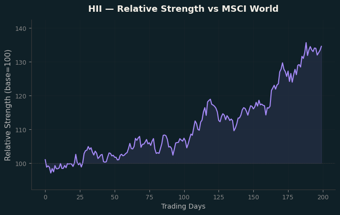 Relative to MSCI