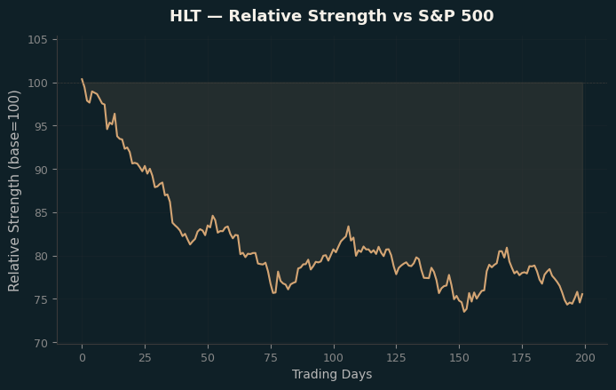 Relative to Index