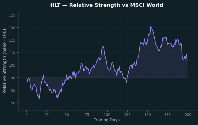 Relative to MSCI