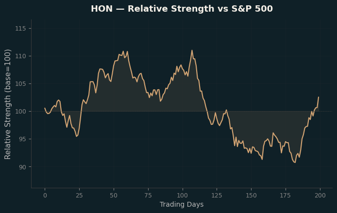 Relative to Index