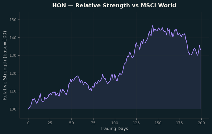 Relative to MSCI