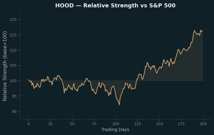 Relative to Index