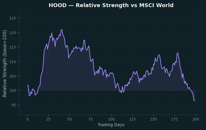 Relative to MSCI