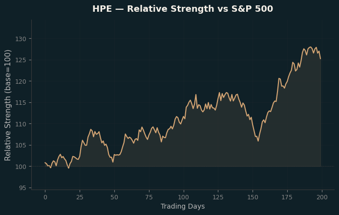 Relative to Index