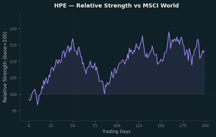 Relative to MSCI