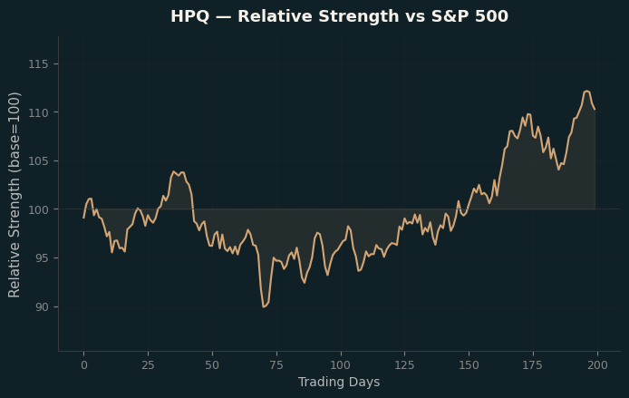 Relative to Index