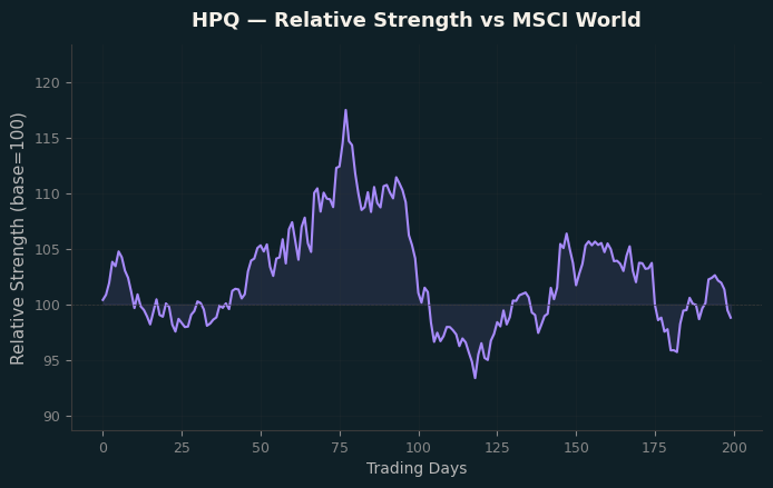 Relative to MSCI