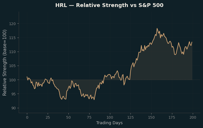 Relative to Index