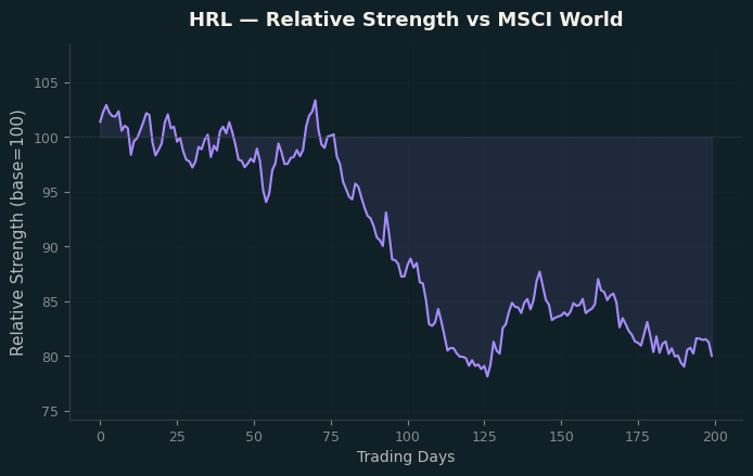 Relative to MSCI