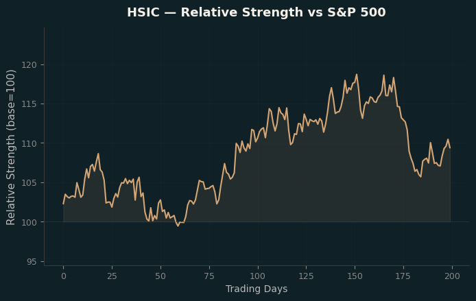 Relative to Index