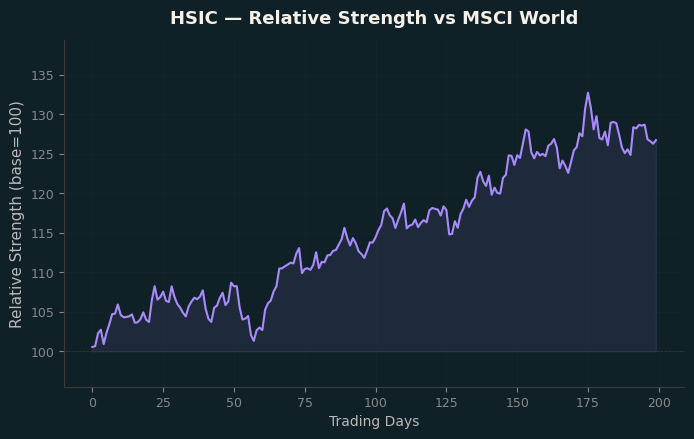 Relative to MSCI