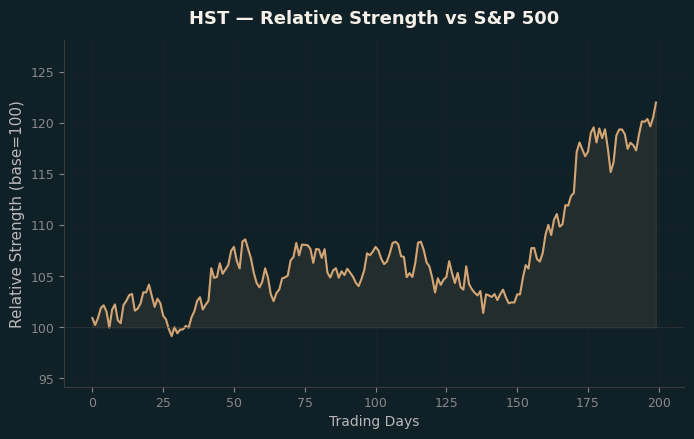 Relative to Index