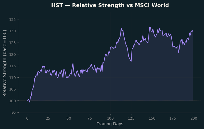 Relative to MSCI