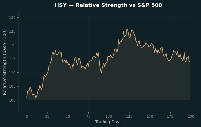 Relative to Index