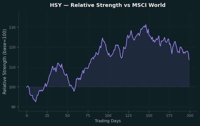 Relative to MSCI