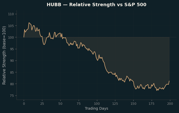 Relative to Index