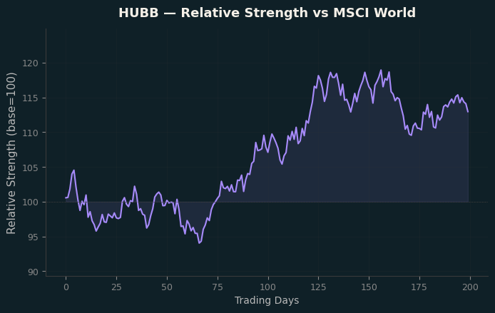 Relative to MSCI