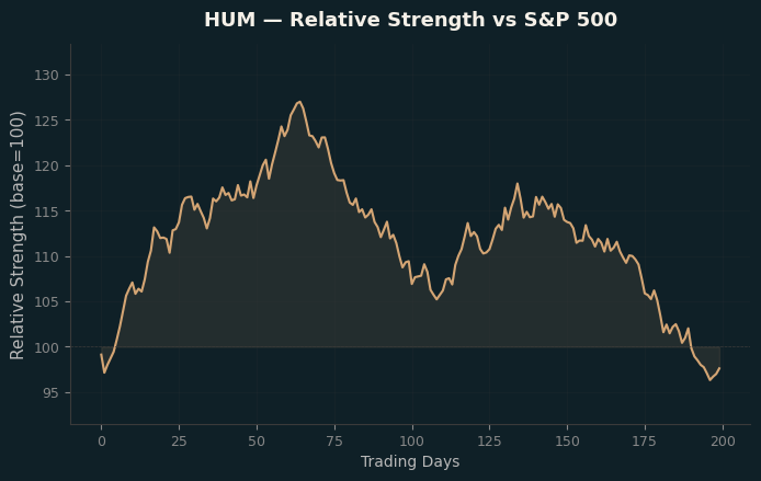 Relative to Index