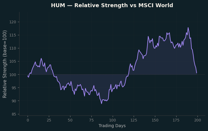 Relative to MSCI