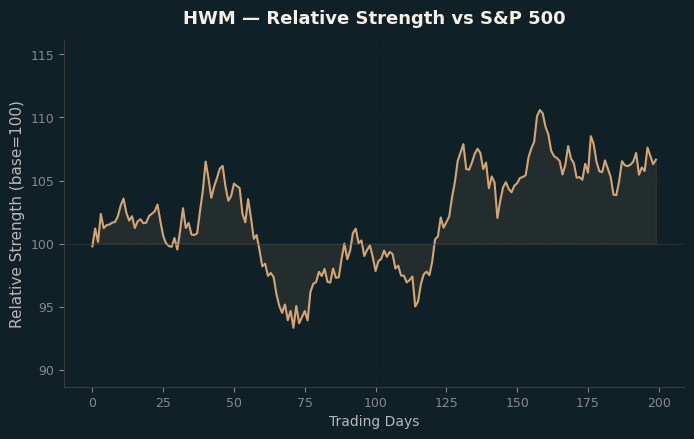 Relative to Index