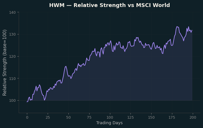 Relative to MSCI