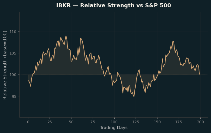 Relative to Index