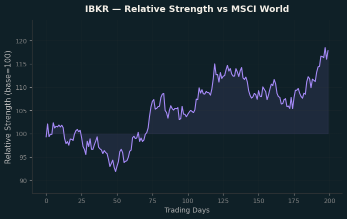 Relative to MSCI